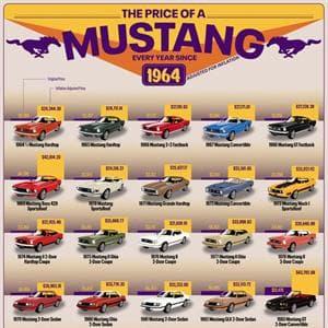 The Price of a Mustang Every Year Since 1964, Adjusted for Inflation
