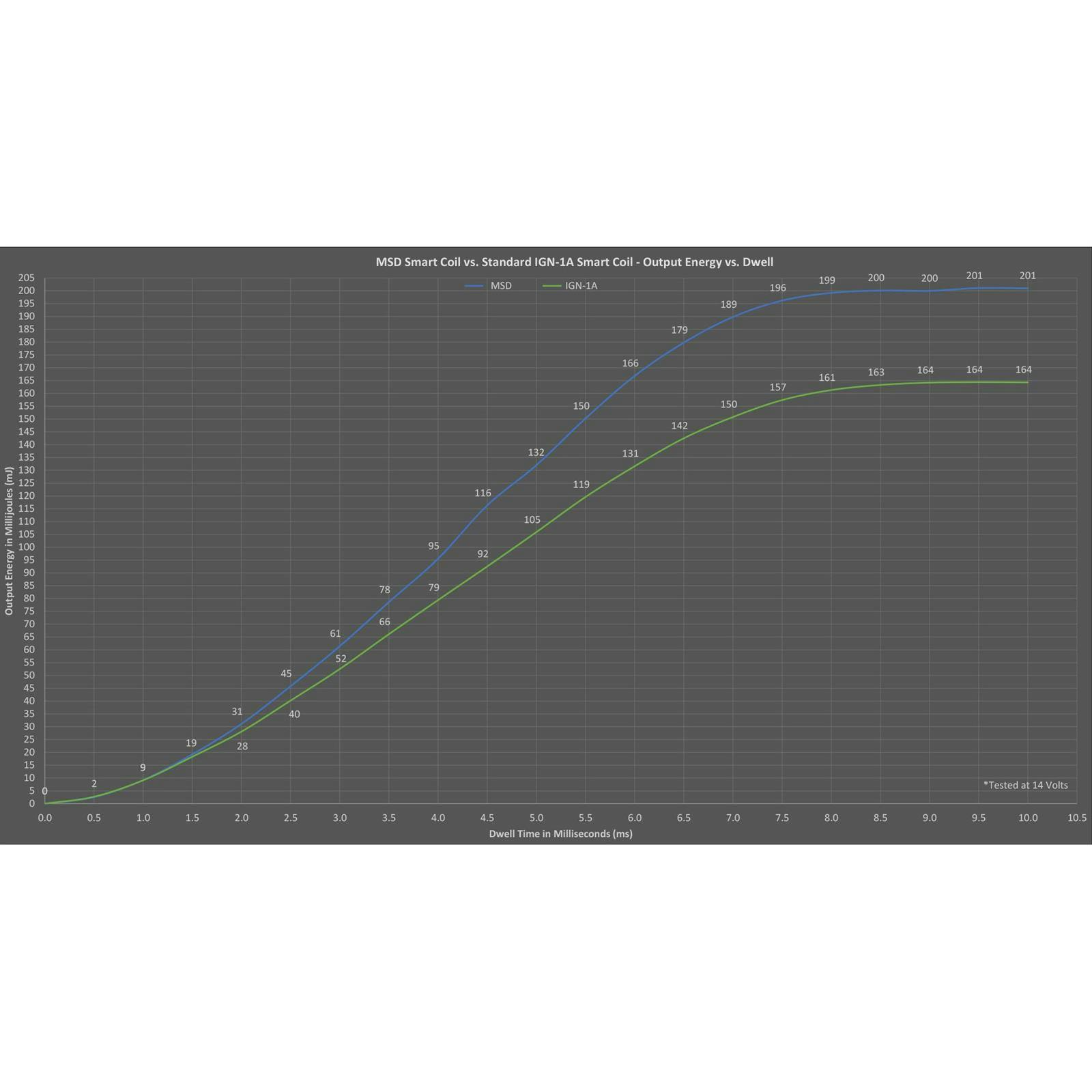 MSD 8289 Ignition Coil, Smart Coil, Red, Individual