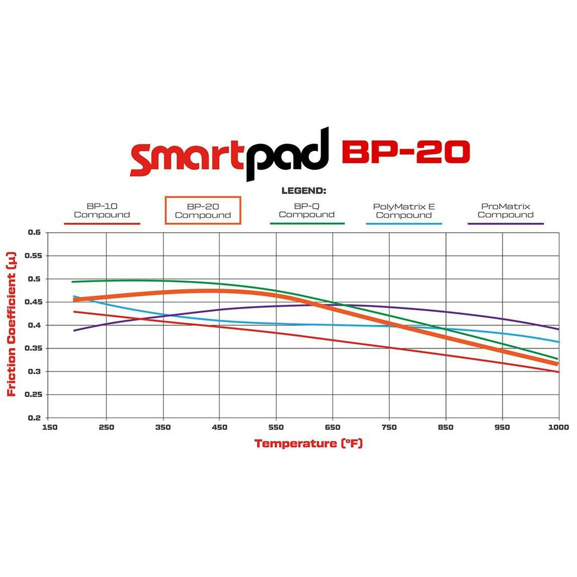 Wilwood 150-20-D154K BP-20 SmartPad Brake Pad Set, D154 GM Metric
